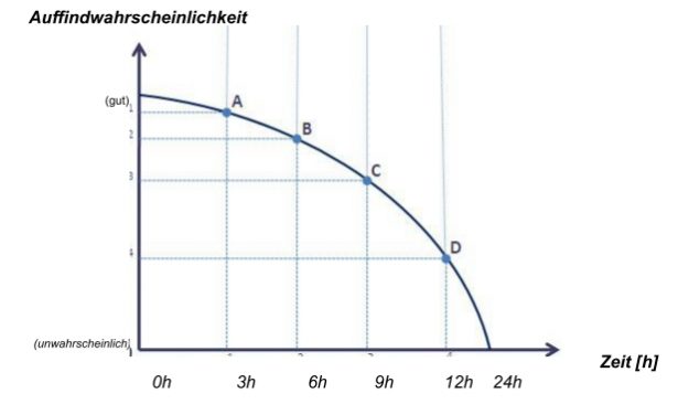 Diagramm Auffindwahrscheinlichkeit